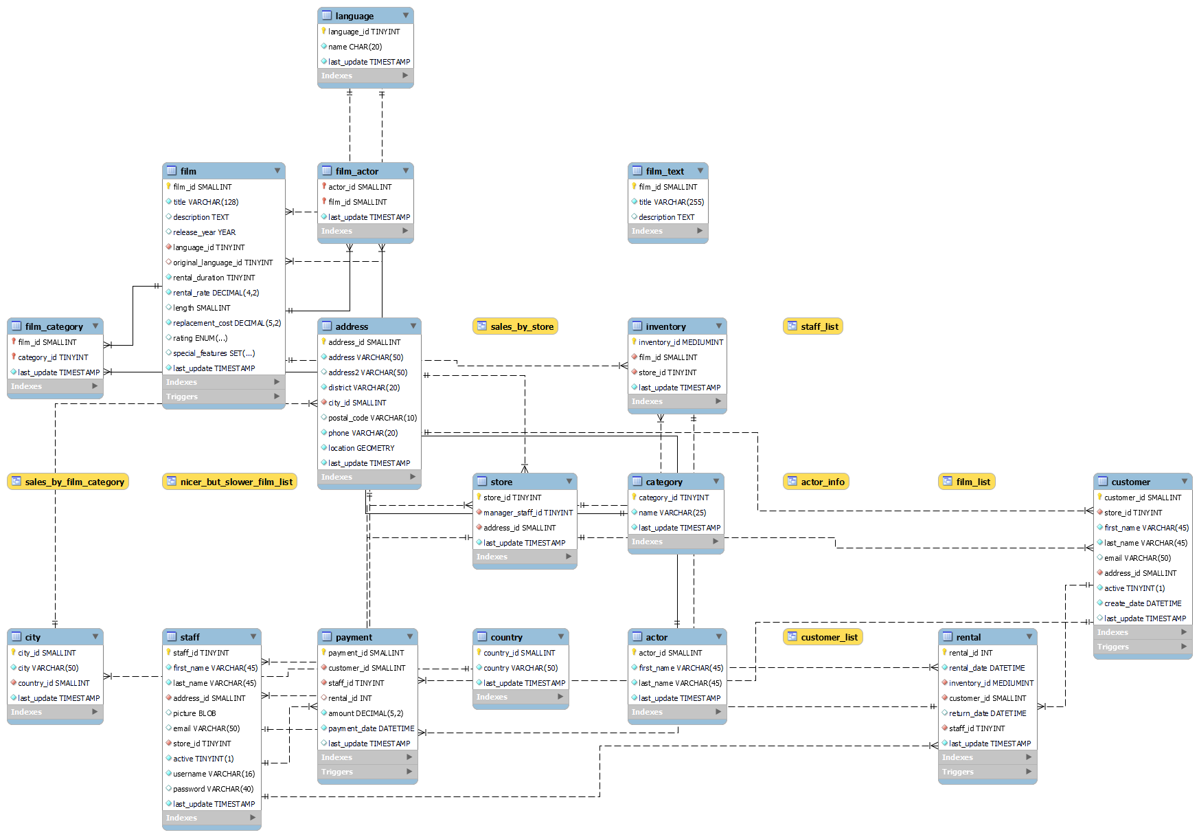 Entity Relationship Diagram